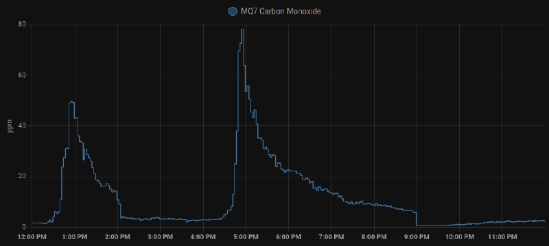 MQ-7 Carbon Monoxide Sensor - mq-7-history.png
